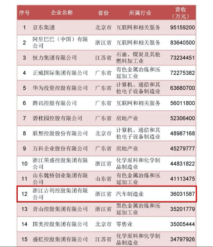 车企唯一!吉利入选2022中国制造业民企前十强