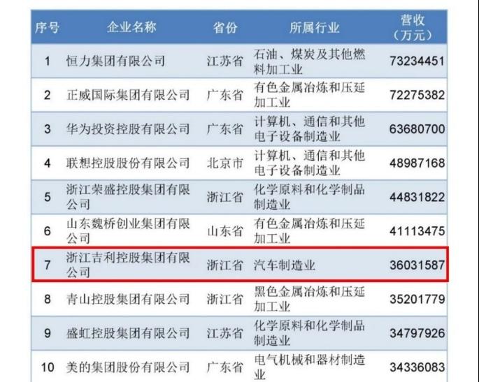 车企唯一!吉利入选2022中国制造业民企前十强