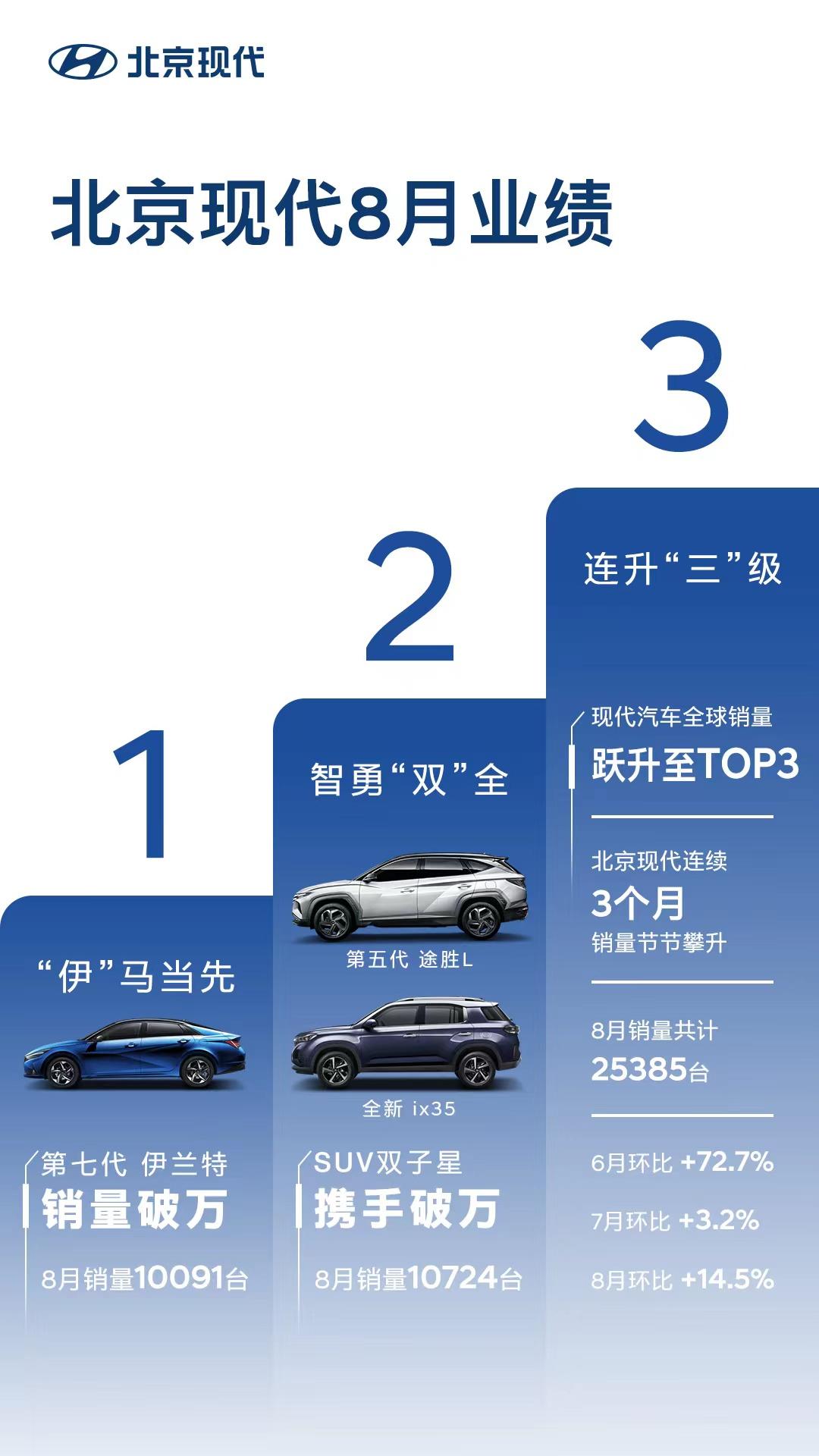 现代汽车上半年成绩跃居全球第三，北京现代8月销量持续攀升！