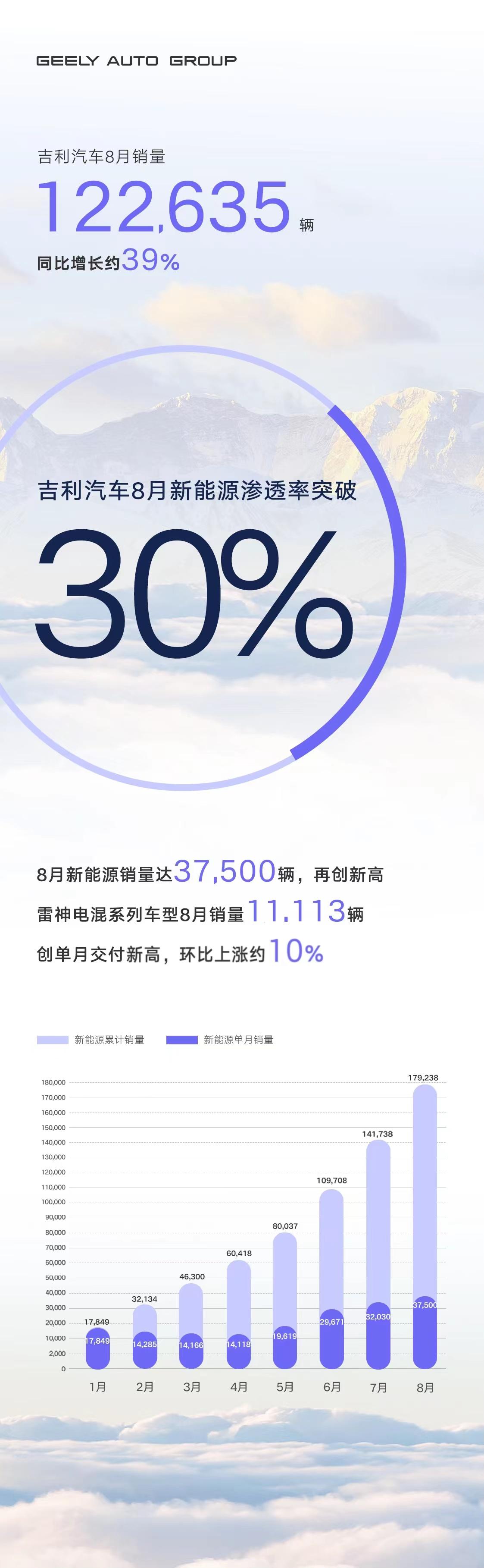 跻身新能源销量前三甲 吉利凭什么?