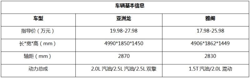 亚洲龙对比雅阁,合资B级轿车谁更值得买?