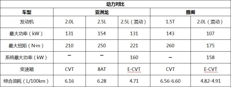 亚洲龙对比雅阁,合资B级轿车谁更值得买?