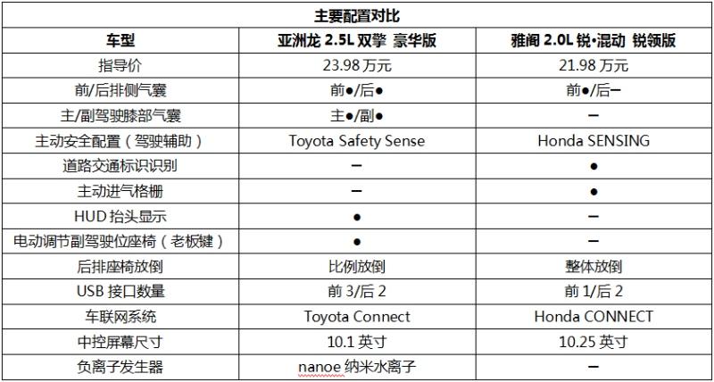亚洲龙对比雅阁,合资B级轿车谁更值得买?