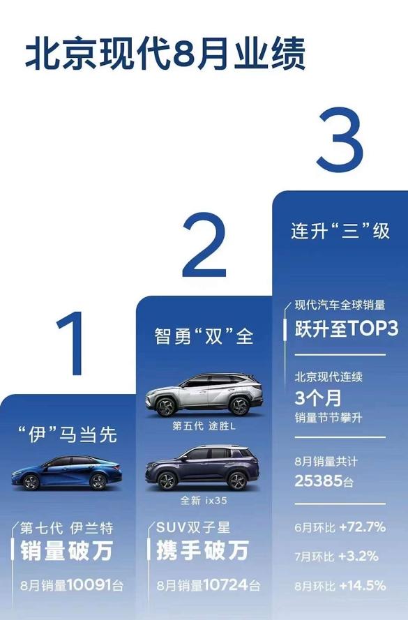 稳扎稳打 实力回归 北京现代打造20年“质感·时光”