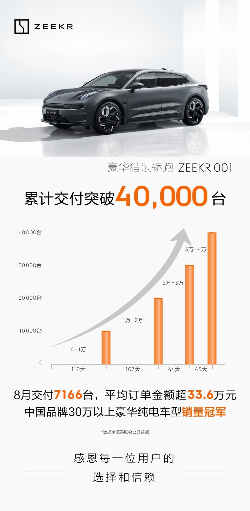 极氪001累计交付突破4万台,8月中国品牌30万以上豪华纯电车型销冠
