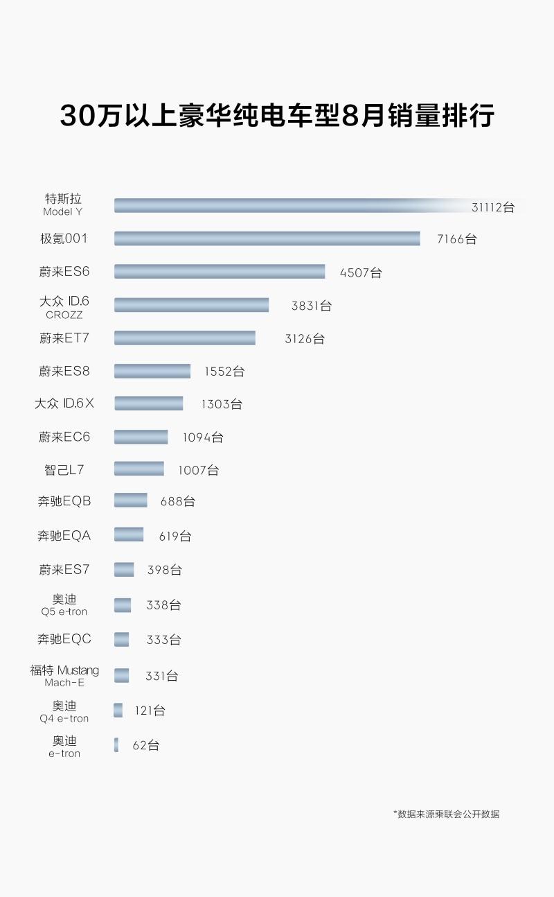 极氪001累计交付突破4万台,8月中国品牌30万以上豪华纯电车型销冠