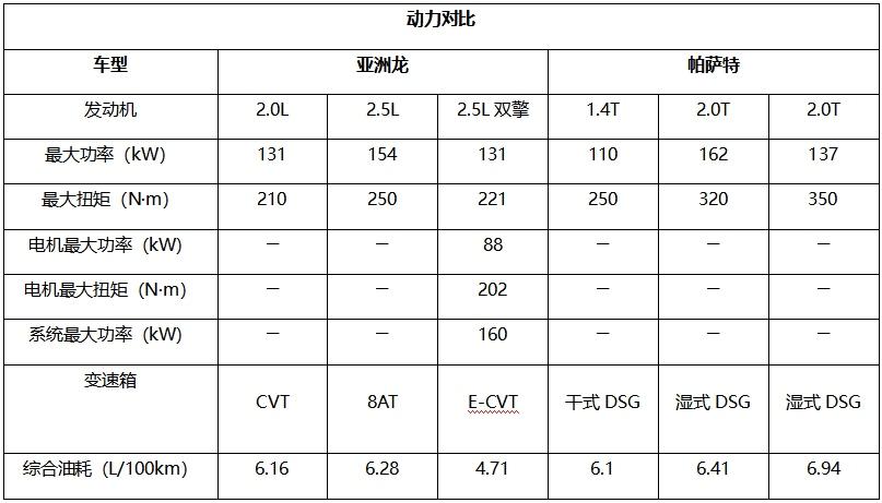 亚洲龙PK帕萨特,B级车市场的标杆究竟花落谁家?