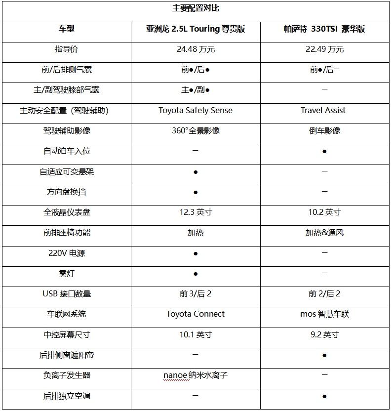 亚洲龙PK帕萨特,B级车市场的标杆究竟花落谁家?