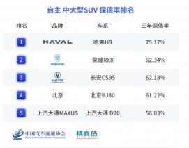 CADA保值率报告新鲜出炉，哈弗H9一举夺魁