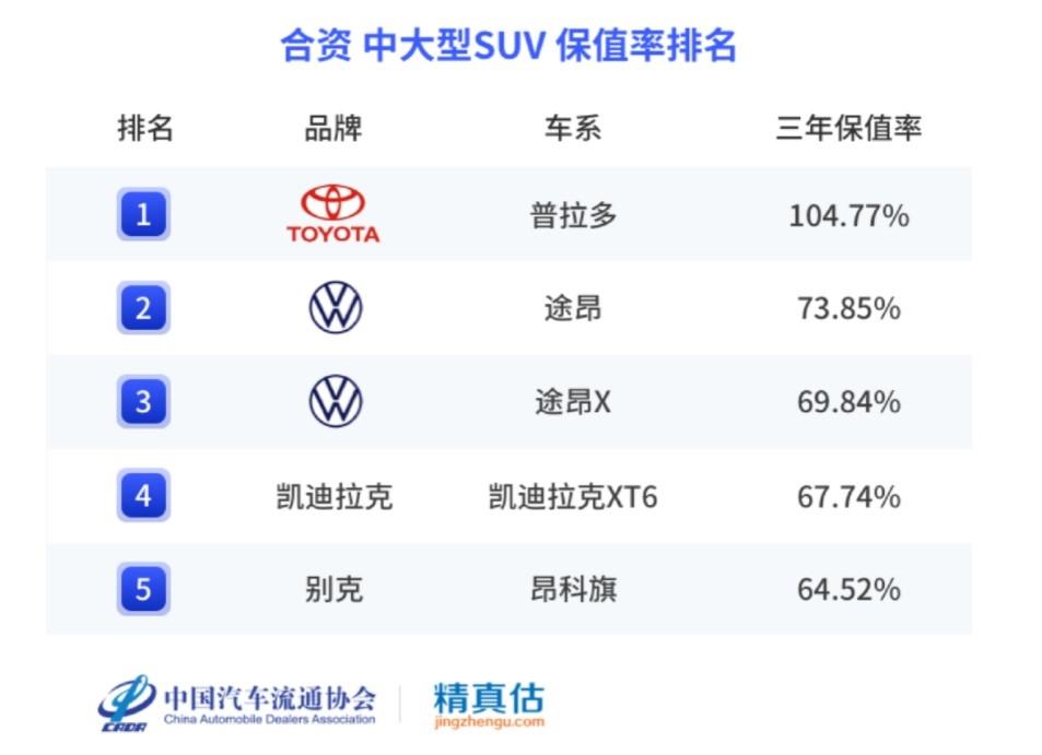 CADA保值率报告新鲜出炉,哈弗H9一举夺魁