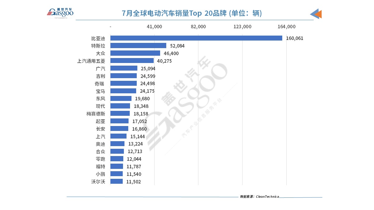 7月全球电动车销量：比亚迪宋PLUS首夺冠