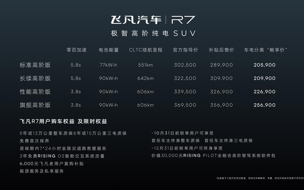 补贴后售价28.99万起,电池租用模式再减最高10万,飞凡R7诚意登场