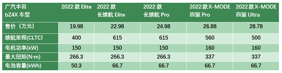 19.98万元起售的广汽丰田bZ4X，会带来什么样的改变？