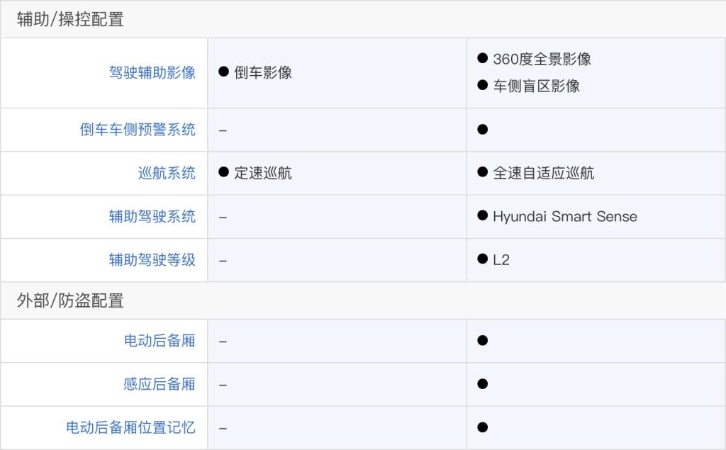 落地不到25万 第四代胜达旅行家尊贵版值得购买 