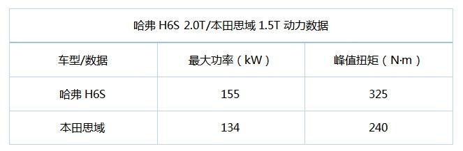 以性能硬刚本田思域 哈弗H6S实力抢先