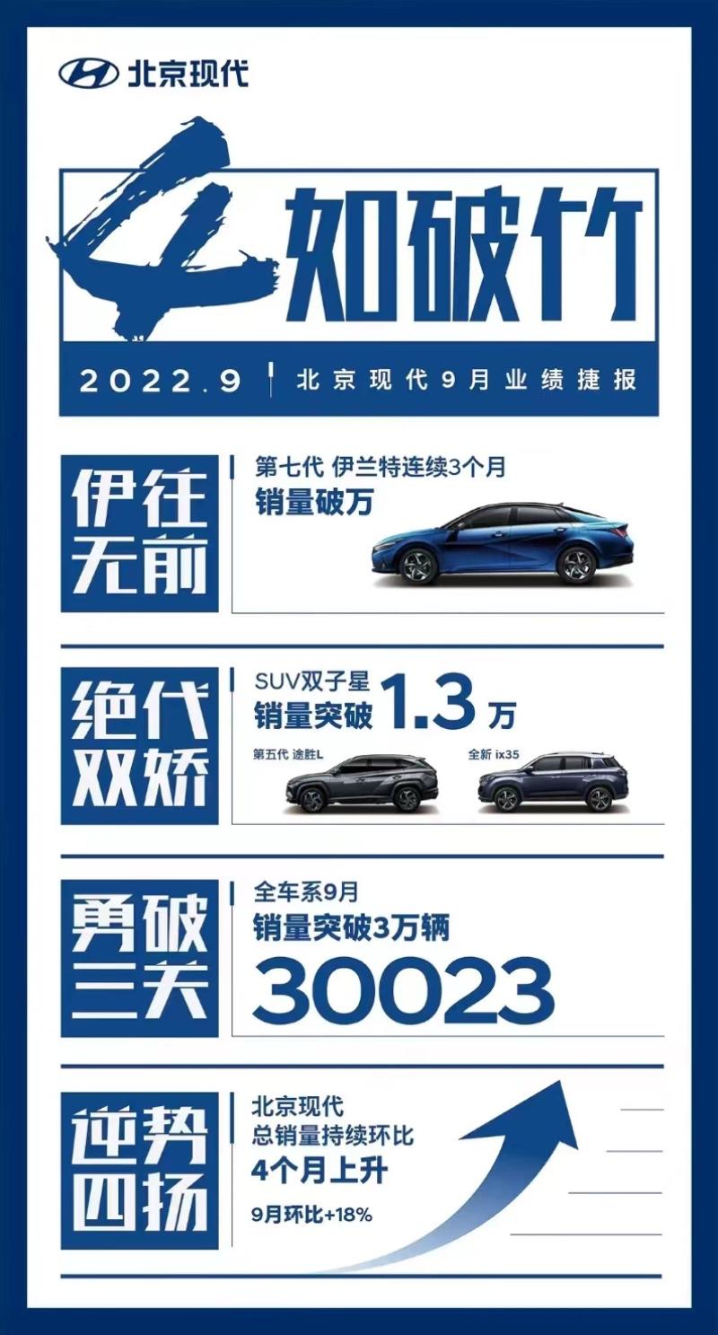 9月热销1.3万辆 北京现代SUV家族带动北京现代回归主流 