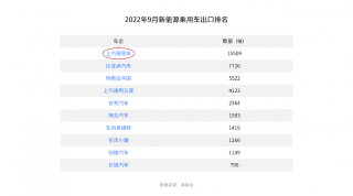 9月上汽乘用车问鼎新能源车出口冠军,产品进入欧洲多国纯电市场销量前十