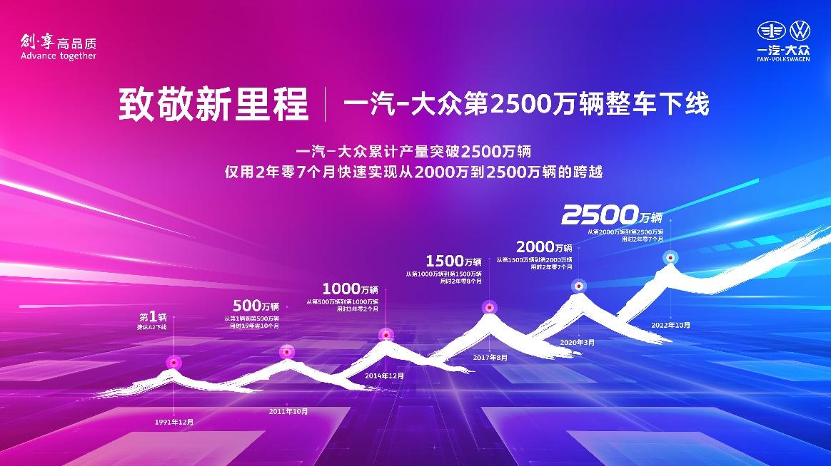 跑出高质量发展新速度,一汽-大众第2500万辆整车下线