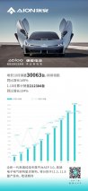 卷王埃安月销再破3万，1-10月累计超21万辆提前超额完成年度目标
