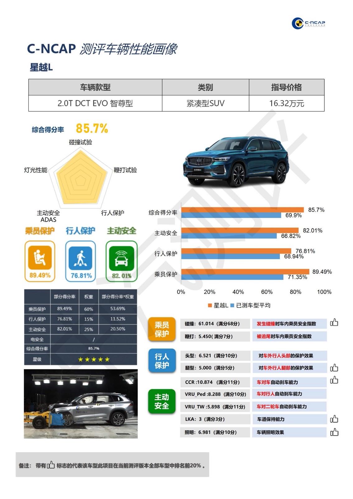 新版C-NCAP首款五星评价车型!星越L实证全域安全实力