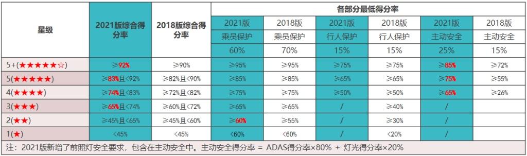 新版C-NCAP首款五星评价车型!星越L实证全域安全实力