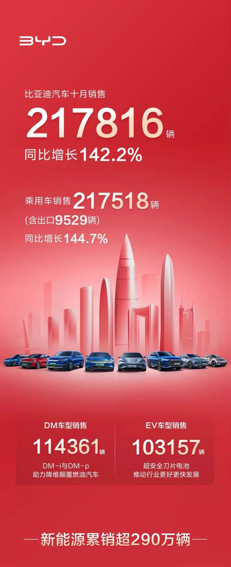 10月热销50072辆，比亚迪宋PLUS DM-i斩获PHEV和SUV双料冠军