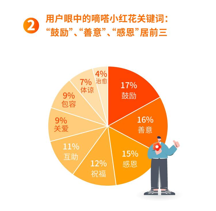 嘀嗒出行发布《嘀嗒小红花一周年出行人文报告》