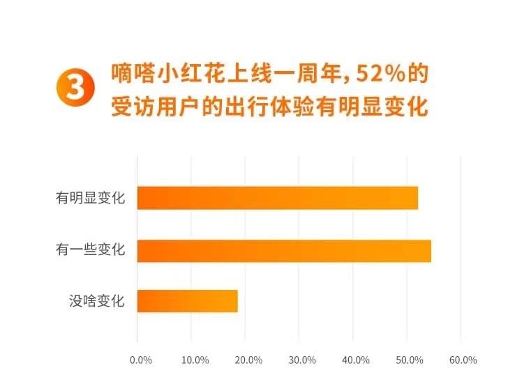 嘀嗒出行发布《嘀嗒小红花一周年出行人文报告》