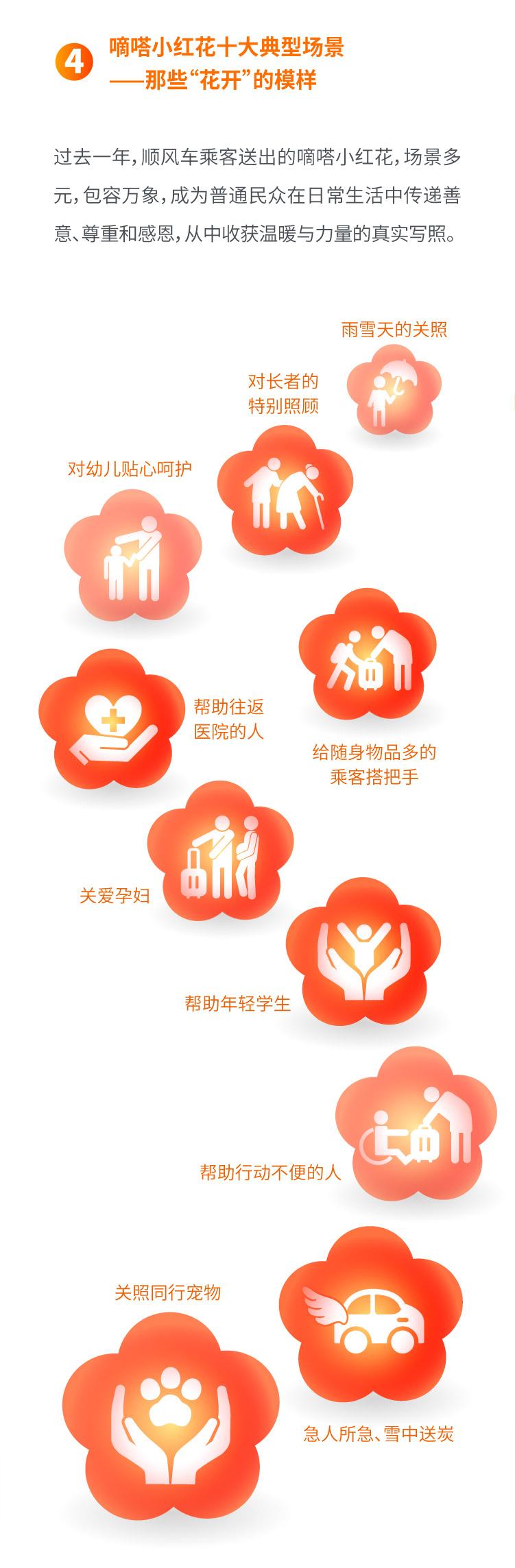 嘀嗒出行发布《嘀嗒小红花一周年出行人文报告》