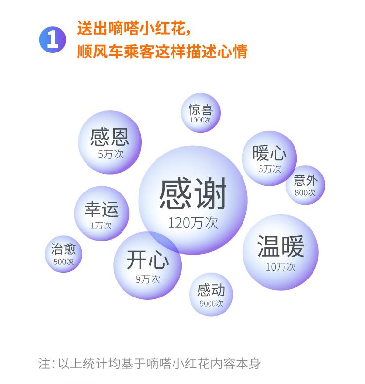 嘀嗒出行发布《嘀嗒小红花一周年出行人文报告》