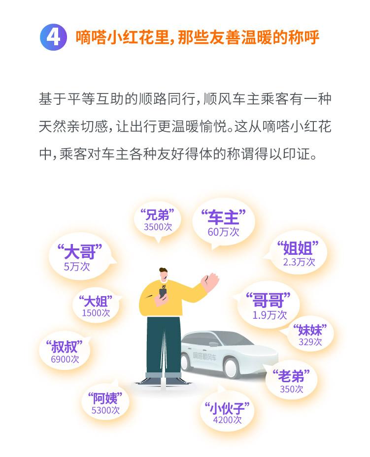 嘀嗒出行发布《嘀嗒小红花一周年出行人文报告》