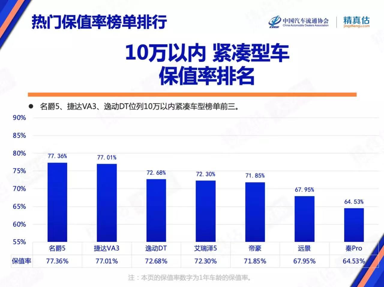 上汽乘用车10月双品牌保值率再度跻身TOP10