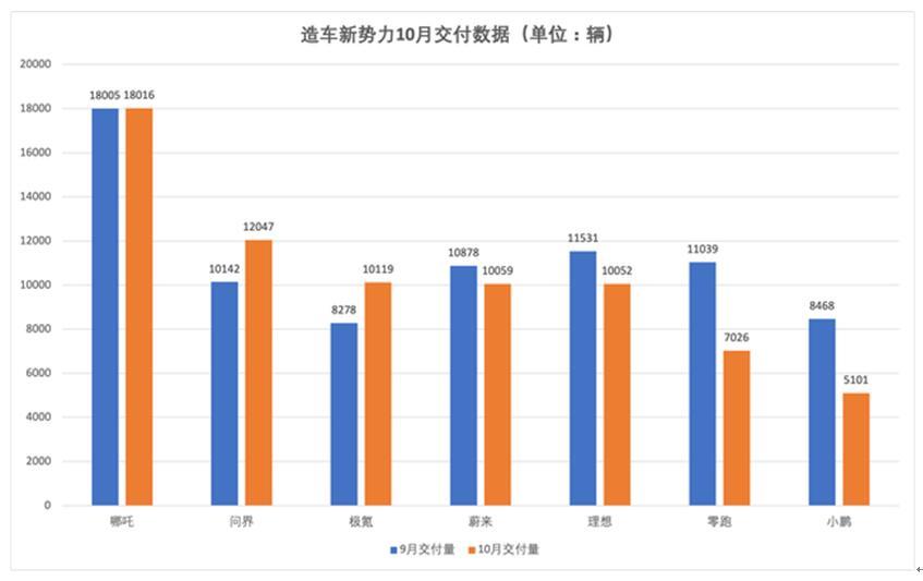 造车新势力10月销量分化