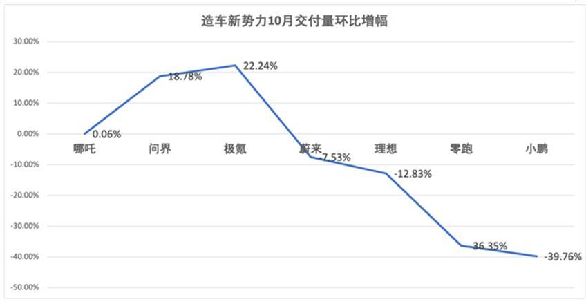 造车新势力10月销量分化