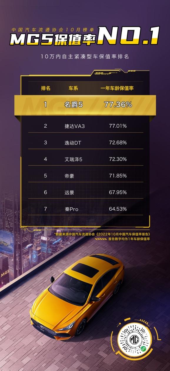10月保值率榜单出炉,全新MG5再获10万内自主紧凑型车第一