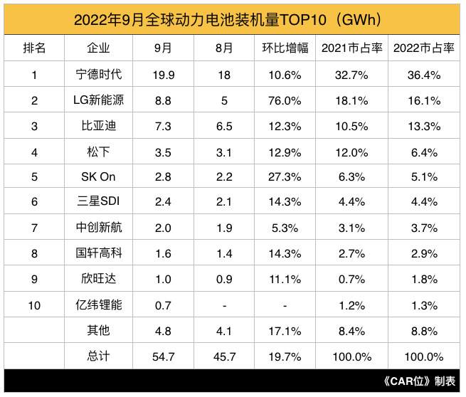 全球动力电池新格局:从三足鼎立到一超两强