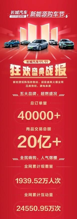 新能源汽车江湖越来越卷,长城汽车凭全面布局实力强势突围
