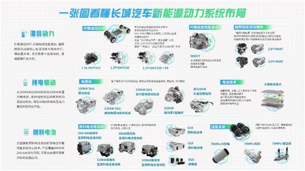 新能源汽车江湖越来越卷,长城汽车凭全面布局实力强势突围