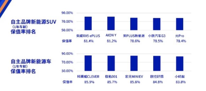 一年保值率堪比特斯拉!国产新能源车居然如此能打