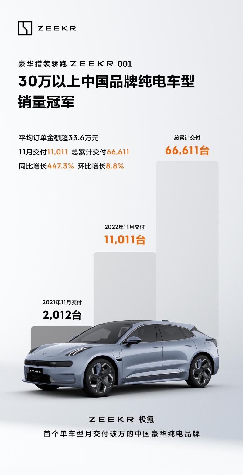 极氪001月交付持续破万 同比增长447.3% 累计交付66611台 连续5个月环比增长