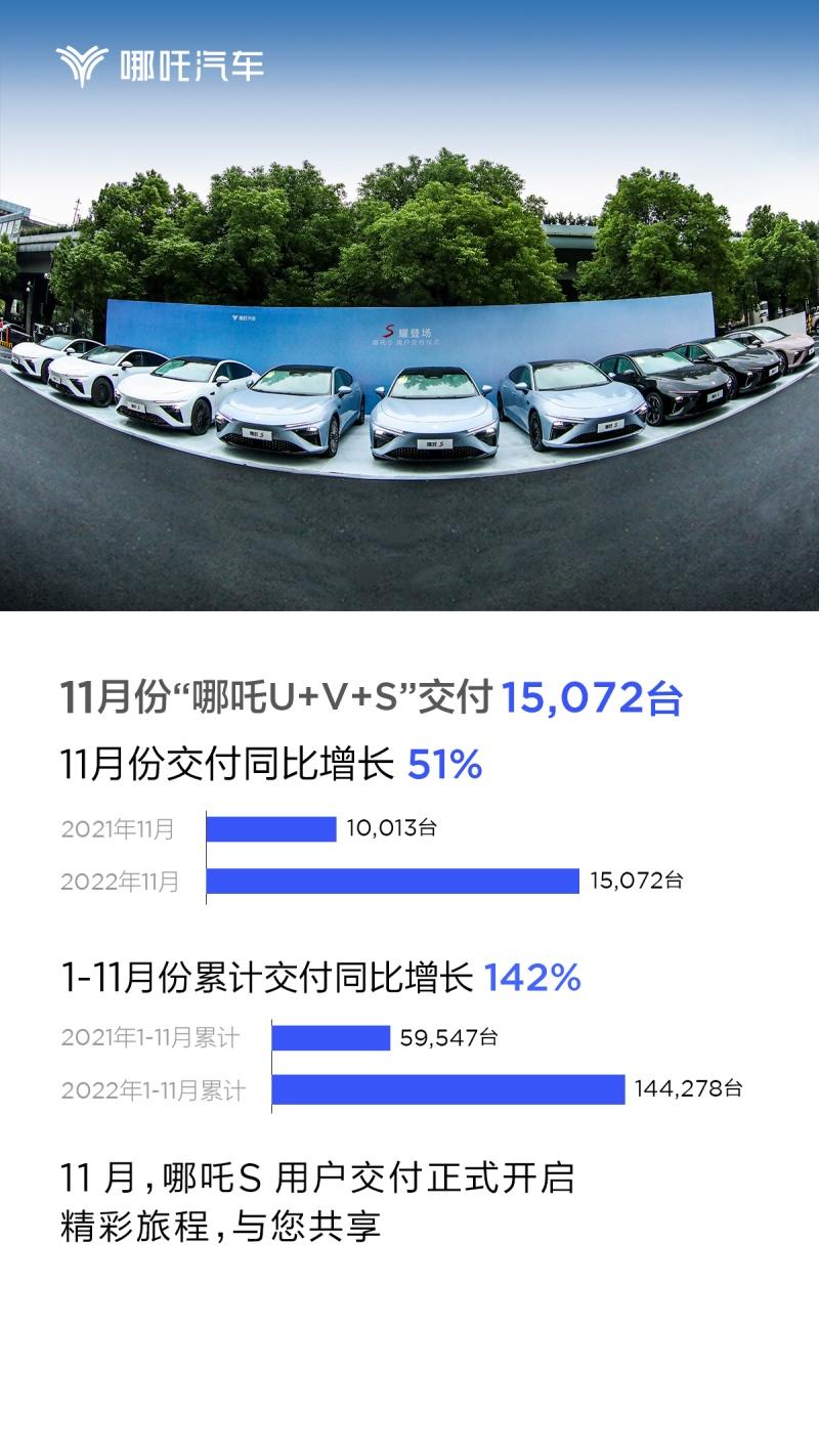 气势如虹,哪吒汽车11月交付15072台