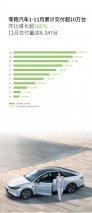 零跑汽车1-11月累计交付超10万台，同比增长超185%