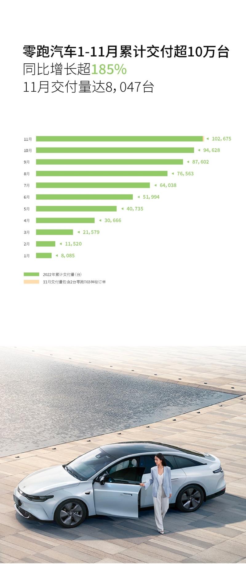 零跑汽车1-11月累计交付超10万台,同比增长超185%