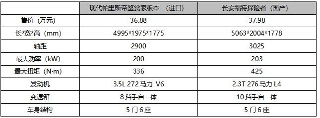 细腻豪华对阵粗犷豪放——现代进口帕里斯帝与长安福特探险者谁更懂家庭?