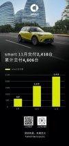 全新smart精灵#1于11月在华交付2,410台