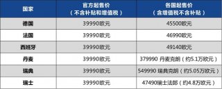 比肩中高端品牌 爱驰U6在欧洲售价高达5.1万欧元