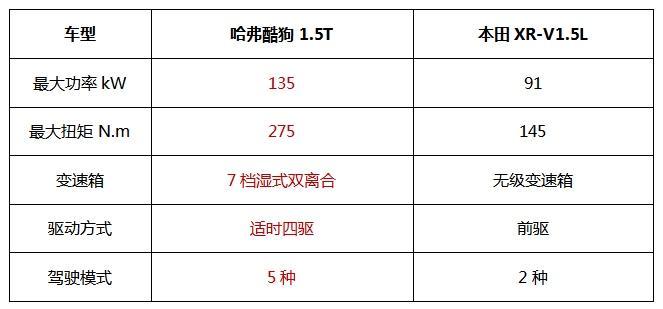 国产PK合资,哈弗酷狗和本田XR-V年轻人怎么选?