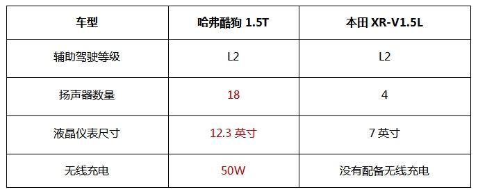 国产PK合资,哈弗酷狗和本田XR-V年轻人怎么选?