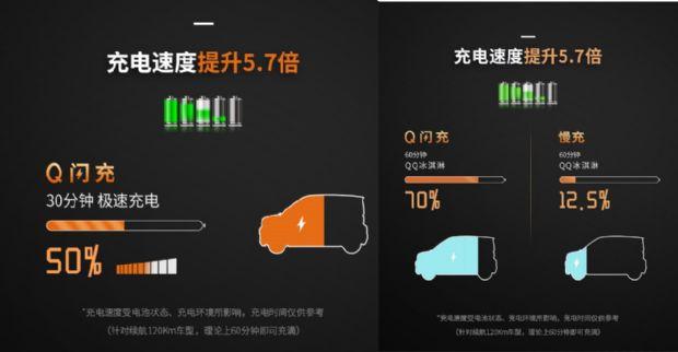 充电速度提升5.7倍 奇瑞QQ冰淇淋快充极速闪充 畅享满电之旅