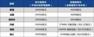 爱驰U6海外售价突破5万欧元，与奔驰、特斯拉等同台竞技
